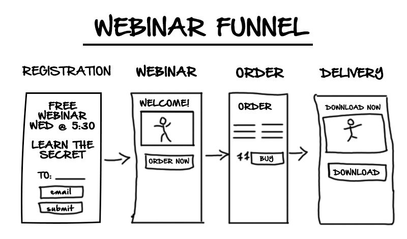 steps to create a webinar funnel