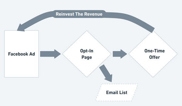 Visual diagram that shows the structure of a self liquidating funnel